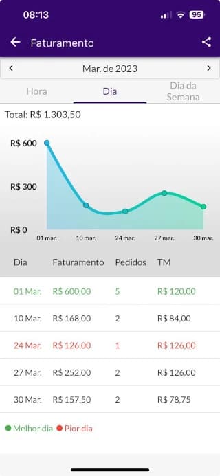 Gerencie melhor